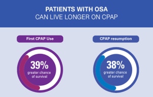 Eine Infografik aus der ALASKA-Studie zeigt die Überlebenschancen bei erstmaliger CPAP-Anwendung und Wiederaufnahme der CPAP-Therapie.