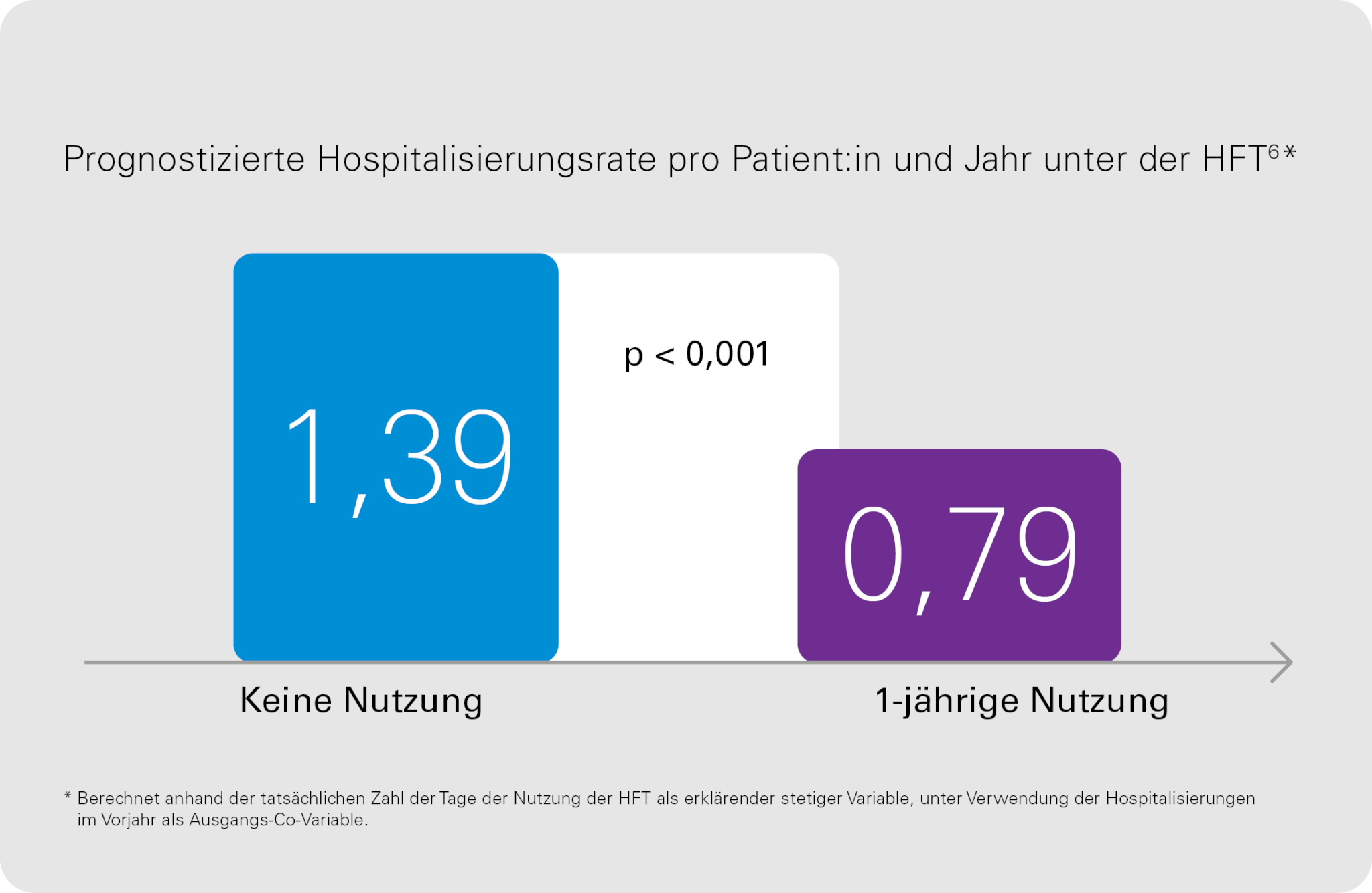 prognostizierte-Hospitalisierungsrate-pro-Patient:in-und-Jahr-unter-der-HFT